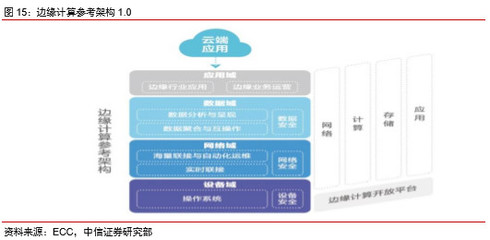 邊緣計算 從云端到邊緣，迎5G新機遇下的計算機軟硬件開發(fā)與應(yīng)用